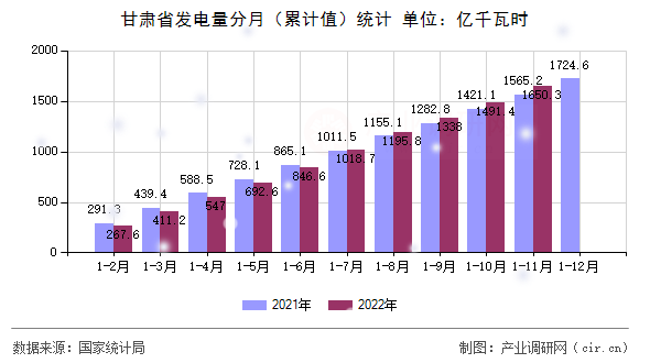 甘肅省發(fā)電量分月(累計值)統(tǒng)計 甘肅省發(fā)電量分月(累計值)統(tǒng)計