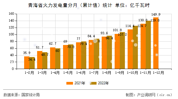 青海省火力發(fā)電量分月(累計值)統(tǒng)計 青海省火力發(fā)電量分月(累計值)統(tǒng)計