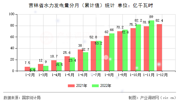 吉林省水力發(fā)電量分月（累計值）統(tǒng)計