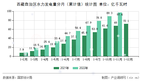 西藏自治區(qū)水力發(fā)電量分月（累計值）統(tǒng)計圖
