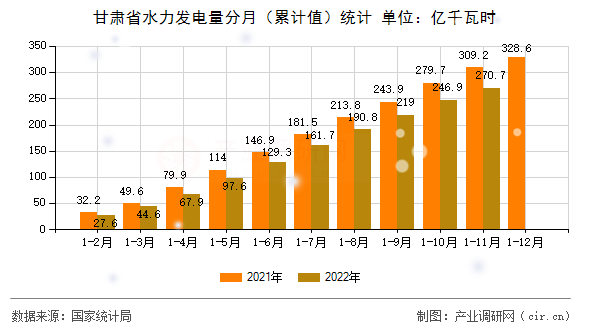 甘肅省水力發(fā)電量分月（累計值）統(tǒng)計
