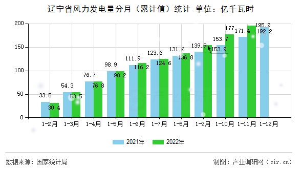 遼寧省風(fēng)力發(fā)電量分月（累計(jì)值）統(tǒng)計(jì)