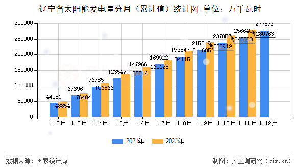 遼寧省太陽(yáng)能發(fā)電量分月(累計(jì)值)統(tǒng)計(jì)圖 遼寧省太陽(yáng)能發(fā)電量分月(累計(jì)值)統(tǒng)計(jì)圖