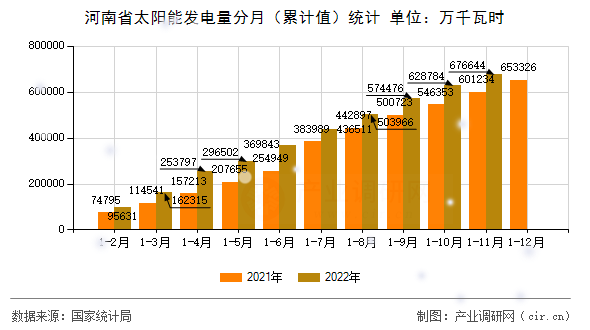 河南省太陽能發(fā)電量分月(累計(jì)值)統(tǒng)計(jì) 河南省太陽能發(fā)電量分月(累計(jì)值)統(tǒng)計(jì)
