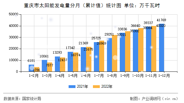 重慶市太陽能發(fā)電量分月（累計值）統(tǒng)計圖