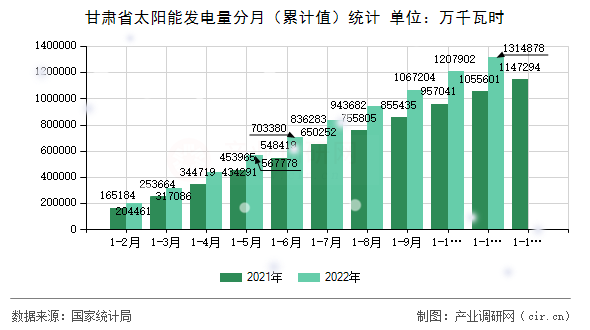 甘肅省太陽能發(fā)電量分月（累計值）統(tǒng)計