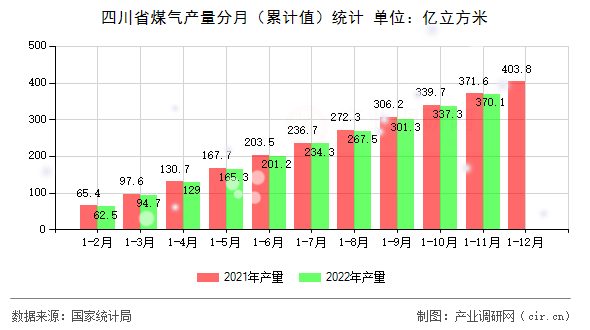 四川省煤氣產量分月（累計值）統(tǒng)計