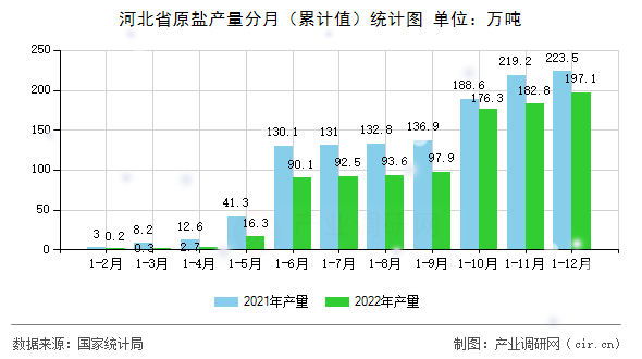 河北省原鹽產(chǎn)量分月（累計(jì)值）統(tǒng)計(jì)圖