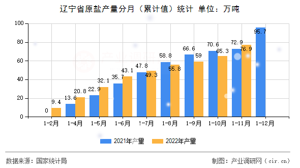 遼寧省原鹽產(chǎn)量分月(累計值)統(tǒng)計 遼寧省原鹽產(chǎn)量分月(累計值)統(tǒng)計