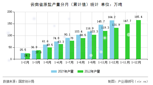 云南省原鹽產(chǎn)量分月（累計值）統(tǒng)計