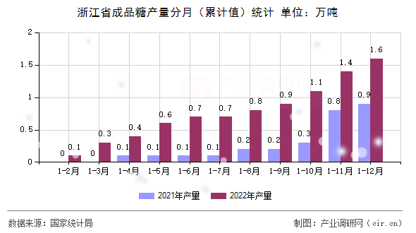 浙江省成品糖產(chǎn)量分月(累計值)統(tǒng)計 浙江省成品糖產(chǎn)量分月(累計值)統(tǒng)計