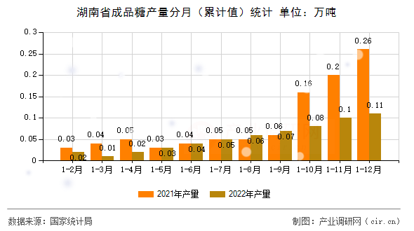 湖南省成品糖產(chǎn)量分月（累計值）統(tǒng)計
