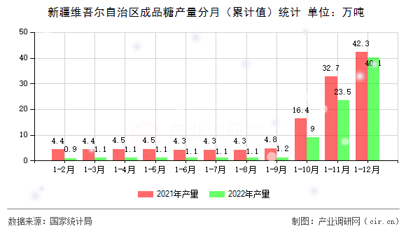 新疆維吾爾自治區(qū)成品糖產(chǎn)量分月（累計值）統(tǒng)計