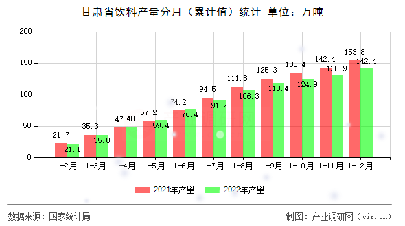 甘肅省飲料產(chǎn)量分月(累計(jì)值)統(tǒng)計(jì) 甘肅省飲料產(chǎn)量分月(累計(jì)值)統(tǒng)計(jì)