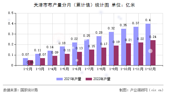 天津市布產(chǎn)量分月(累計(jì)值)統(tǒng)計(jì)圖 天津市布產(chǎn)量分月(累計(jì)值)統(tǒng)計(jì)圖