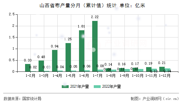 山西省布產(chǎn)量分月（累計(jì)值）統(tǒng)計(jì)