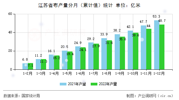江蘇省布產(chǎn)量分月（累計值）統(tǒng)計