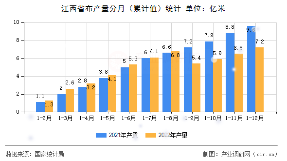 江西省布產(chǎn)量分月（累計值）統(tǒng)計