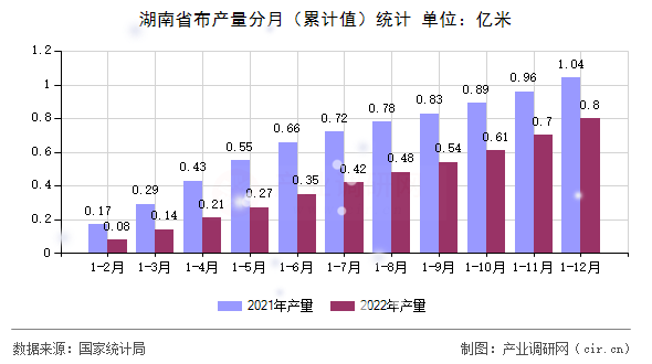 湖南省布產(chǎn)量分月（累計(jì)值）統(tǒng)計(jì)