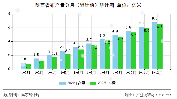 陜西省布產(chǎn)量分月（累計(jì)值）統(tǒng)計(jì)圖