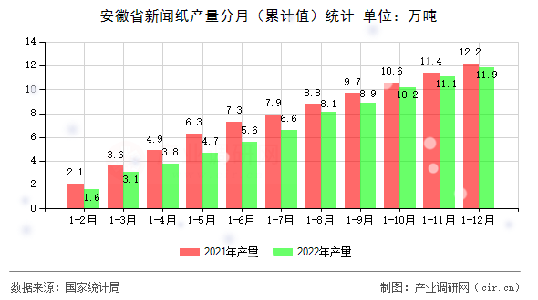 安徽省新聞紙產量分月（累計值）統(tǒng)計