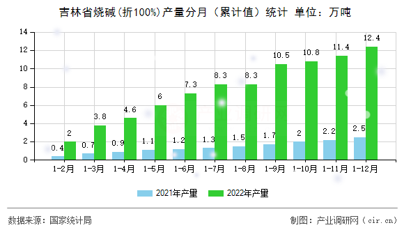 吉林省燒堿(折100%)產(chǎn)量分月（累計值）統(tǒng)計