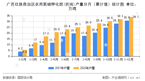廣西壯族自治區(qū)農(nóng)用氮磷鉀化肥(折純)產(chǎn)量分月（累計(jì)值）統(tǒng)計(jì)圖