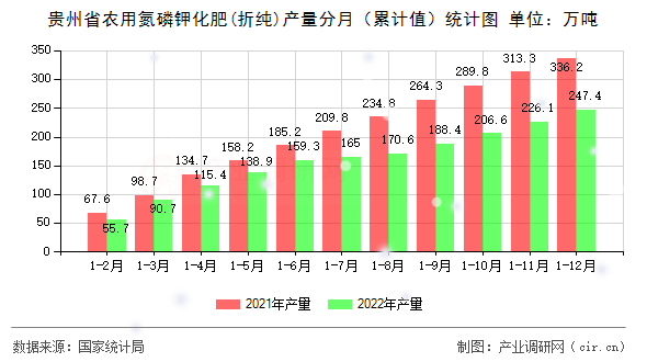 貴州省農(nóng)用氮磷鉀化肥(折純)產(chǎn)量分月（累計(jì)值）統(tǒng)計(jì)圖