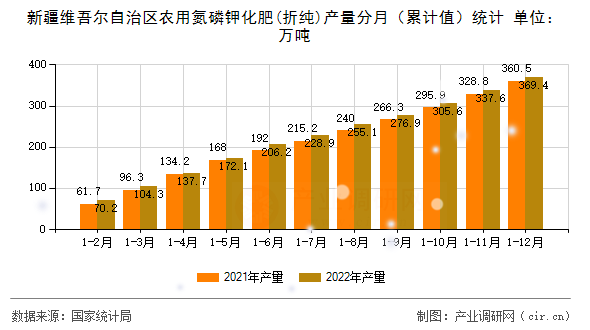 新疆維吾爾自治區(qū)農(nóng)用氮磷鉀化肥(折純)產(chǎn)量分月（累計值）統(tǒng)計