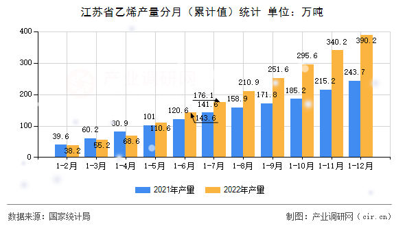 江蘇省乙烯產(chǎn)量分月（累計(jì)值）統(tǒng)計(jì)