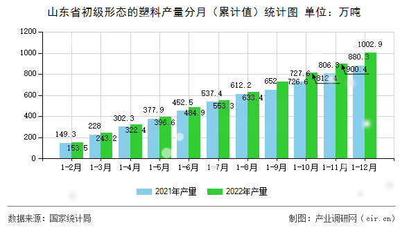 山東省初級形態(tài)的塑料產(chǎn)量分月(累計(jì)值)統(tǒng)計(jì)圖 山東省初級形態(tài)的塑料產(chǎn)量分月(累計(jì)值)統(tǒng)計(jì)圖