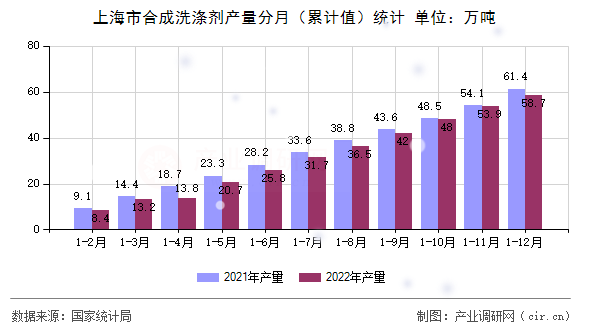 上海市合成洗滌劑產(chǎn)量分月(累計值)統(tǒng)計 上海市合成洗滌劑產(chǎn)量分月(累計值)統(tǒng)計