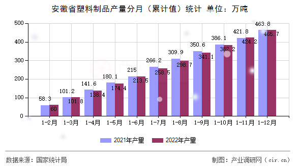 安徽省塑料制品產(chǎn)量分月（累計值）統(tǒng)計