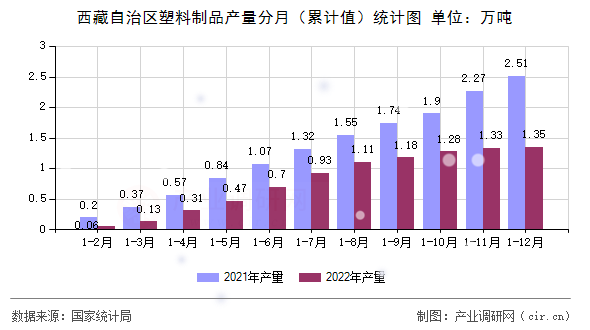 西藏自治區(qū)塑料制品產(chǎn)量分月（累計值）統(tǒng)計圖