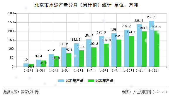北京市水泥產量分月(累計值)統(tǒng)計 北京市水泥產量分月(累計值)統(tǒng)計