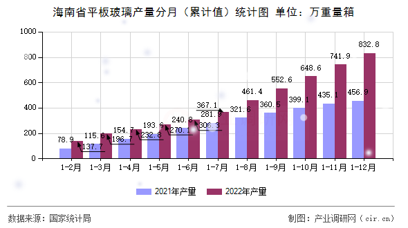 海南省平板玻璃產(chǎn)量分月(累計(jì)值)統(tǒng)計(jì)圖 海南省平板玻璃產(chǎn)量分月(累計(jì)值)統(tǒng)計(jì)圖