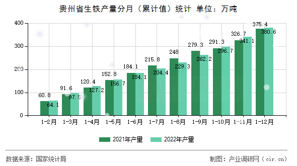 貴州省生鐵產量分月(累計值)統(tǒng)計 貴州省生鐵產量分月(累計值)統(tǒng)計