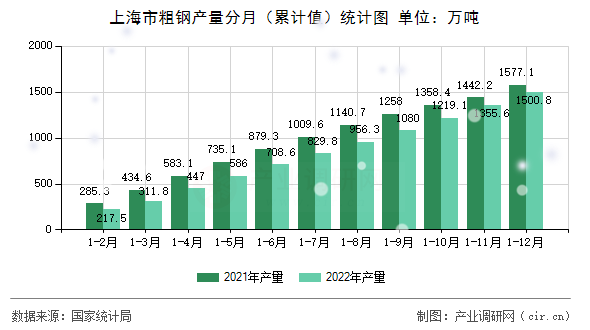 上海市粗鋼產(chǎn)量分月（累計(jì)值）統(tǒng)計(jì)圖
