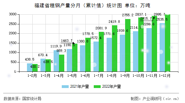 福建省粗鋼產(chǎn)量分月（累計(jì)值）統(tǒng)計(jì)圖