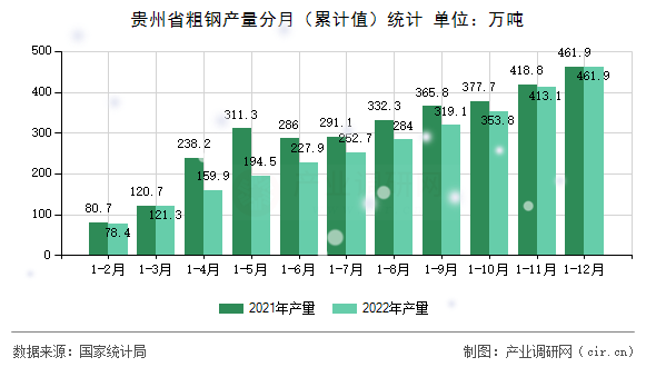 貴州省粗鋼產(chǎn)量分月(累計(jì)值)統(tǒng)計(jì) 貴州省粗鋼產(chǎn)量分月(累計(jì)值)統(tǒng)計(jì)