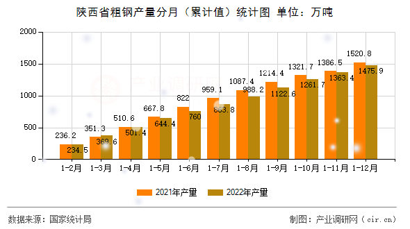 陜西省粗鋼產(chǎn)量分月（累計(jì)值）統(tǒng)計(jì)圖