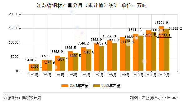 江蘇省鋼材產(chǎn)量分月(累計值)統(tǒng)計 江蘇省鋼材產(chǎn)量分月(累計值)統(tǒng)計