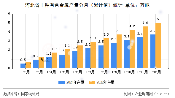河北省十種有色金屬產(chǎn)量分月(累計值)統(tǒng)計 河北省十種有色金屬產(chǎn)量分月(累計值)統(tǒng)計