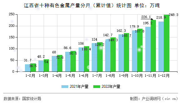 江西省十種有色金屬產(chǎn)量分月（累計值）統(tǒng)計圖