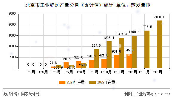 北京市工業(yè)鍋爐產(chǎn)量分月（累計(jì)值）統(tǒng)計(jì)