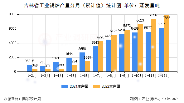 吉林省工業(yè)鍋爐產(chǎn)量分月（累計值）統(tǒng)計圖
