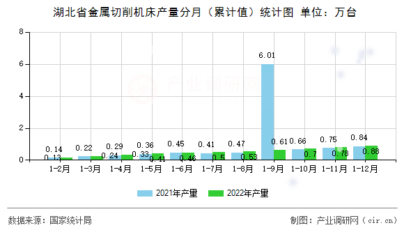 湖北省金屬切削機(jī)床產(chǎn)量分月（累計值）統(tǒng)計圖
