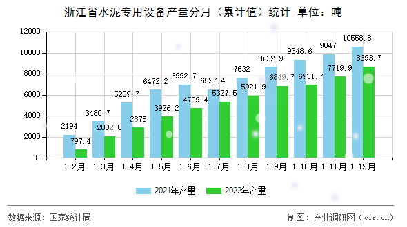 浙江省水泥專用設(shè)備產(chǎn)量分月(累計值)統(tǒng)計 浙江省水泥專用設(shè)備產(chǎn)量分月(累計值)統(tǒng)計