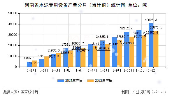河南省水泥專用設(shè)備產(chǎn)量分月（累計值）統(tǒng)計圖
