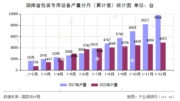 湖南省包裝專(zhuān)用設(shè)備產(chǎn)量分月（累計(jì)值）統(tǒng)計(jì)圖